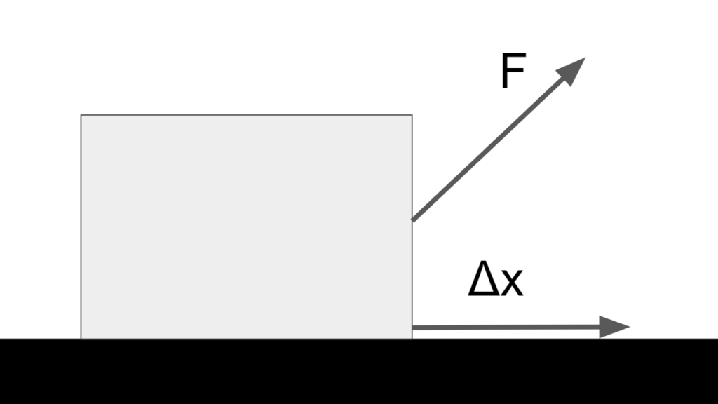 物体にかかる力Fと物体が移動した距離Δxの内積が仕事である